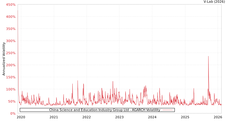 graph of China Science and Education Industry Group Ltd AGARCH