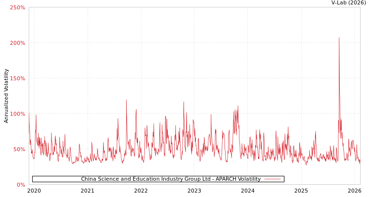 graph of China Science and Education Industry Group Ltd APARCH