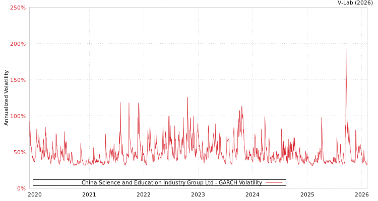 graph of China Science and Education Industry Group Ltd GARCH