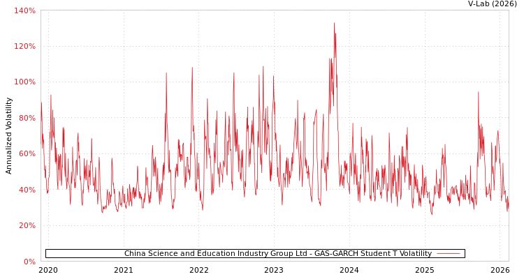 graph of China Science and Education Industry Group Ltd GAS-GARCH-T