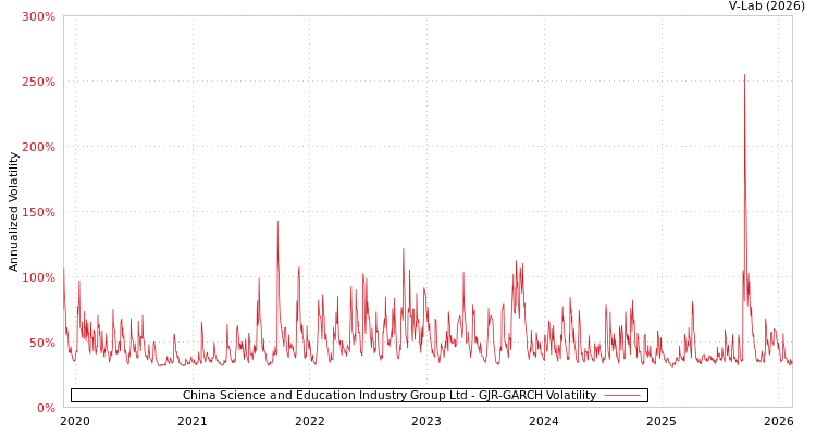 graph of China Science and Education Industry Group Ltd GJR-GARCH