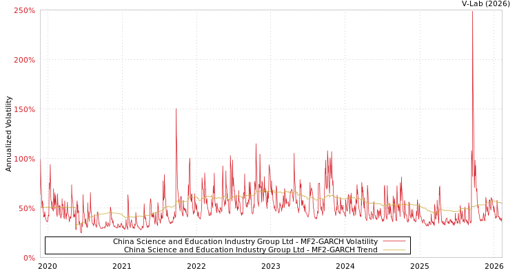 graph of China Science and Education Industry Group Ltd MF2-GARCH