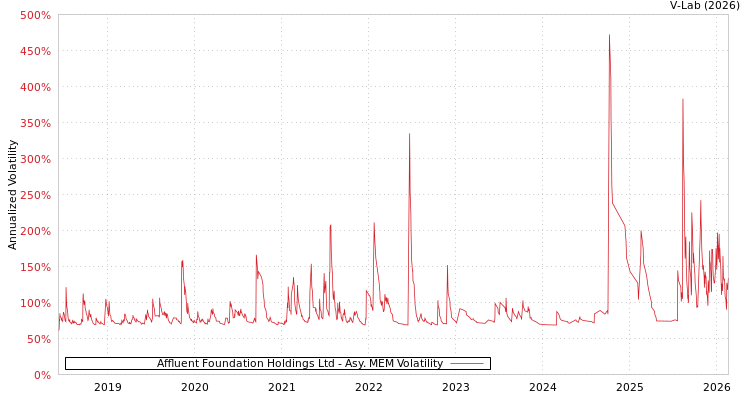 graph of Affluent Foundation Holdings Ltd AMEM