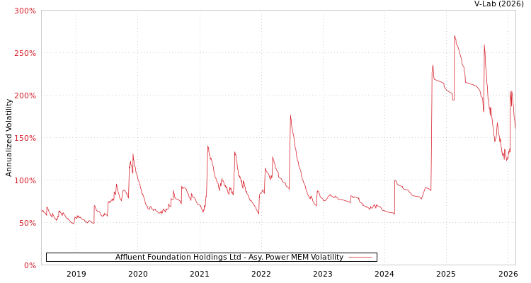graph of Affluent Foundation Holdings Ltd APMEM