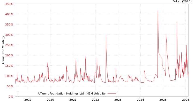 graph of Affluent Foundation Holdings Ltd MEM