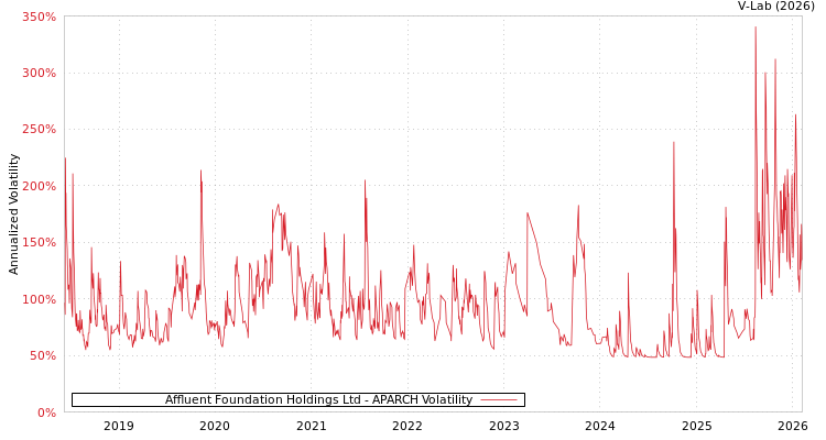 graph of Affluent Foundation Holdings Ltd APARCH