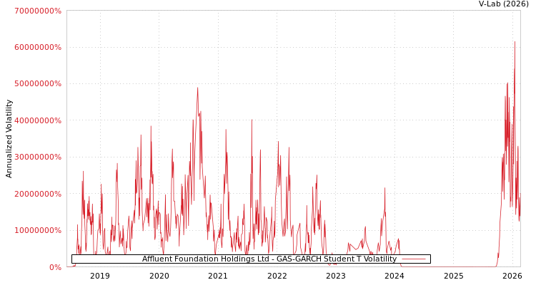 graph of Affluent Foundation Holdings Ltd GAS-GARCH-T