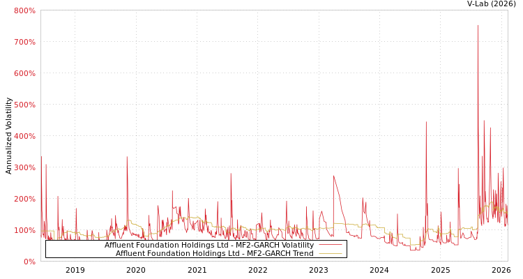 graph of Affluent Foundation Holdings Ltd MF2-GARCH