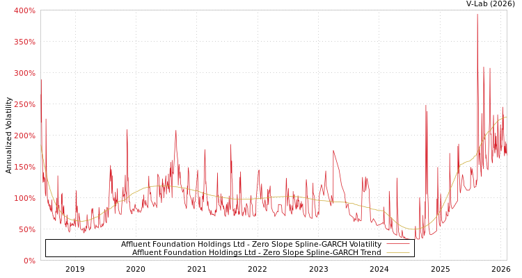 graph of Affluent Foundation Holdings Ltd S0GARCH