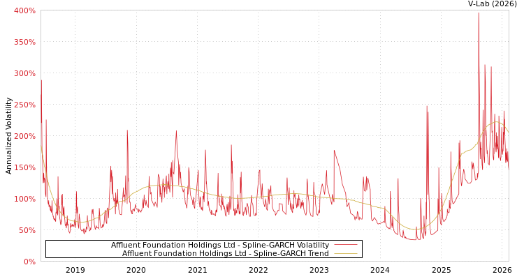 graph of Affluent Foundation Holdings Ltd SGARCH