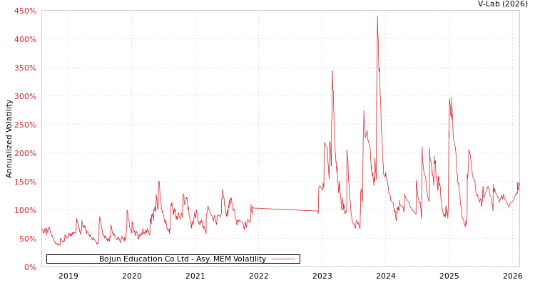 graph of Bojun Education Co Ltd AMEM