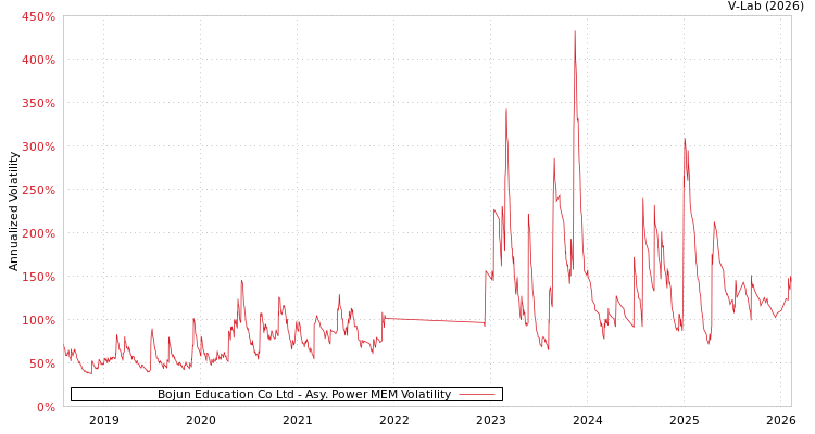 graph of Bojun Education Co Ltd APMEM
