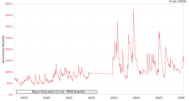 graph of Bojun Education Co Ltd MEM