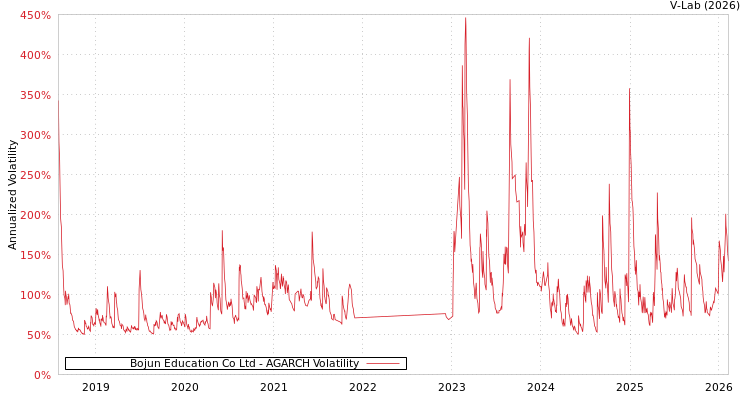 graph of Bojun Education Co Ltd AGARCH