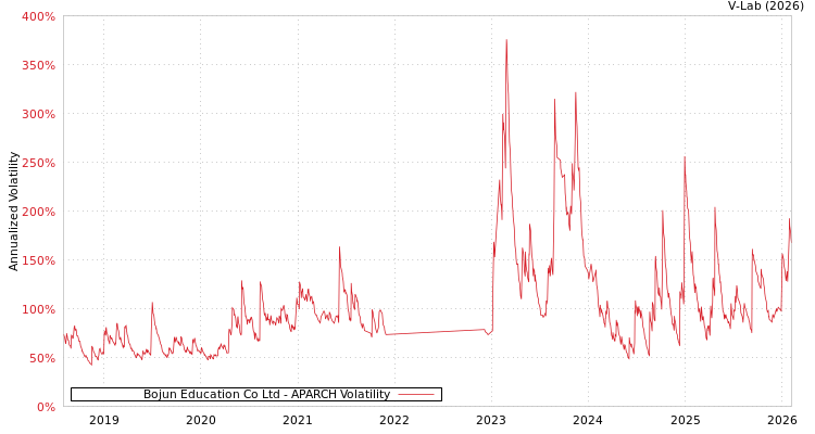 graph of Bojun Education Co Ltd APARCH