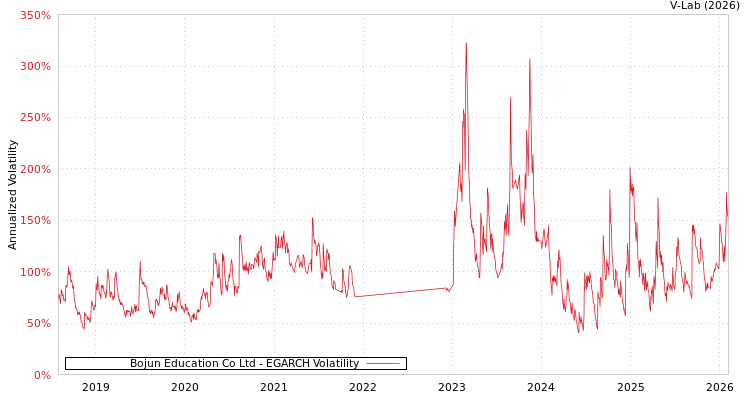 graph of Bojun Education Co Ltd EGARCH
