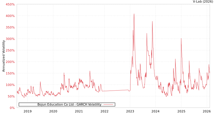 graph of Bojun Education Co Ltd GARCH