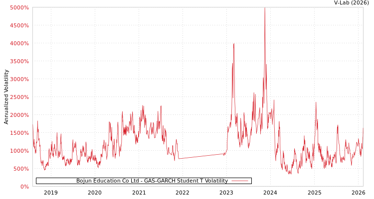 graph of Bojun Education Co Ltd GAS-GARCH-T