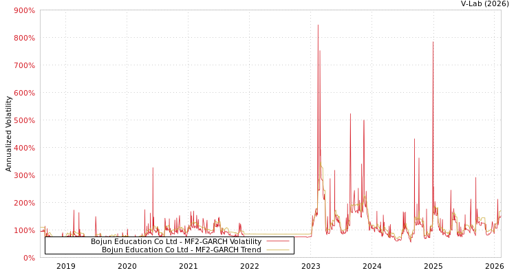 graph of Bojun Education Co Ltd MF2-GARCH