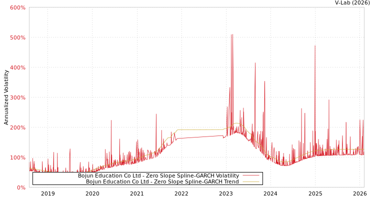 graph of Bojun Education Co Ltd S0GARCH