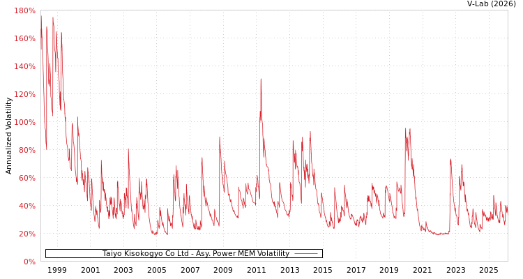 graph of Taiyo Kisokogyo Co Ltd APMEM