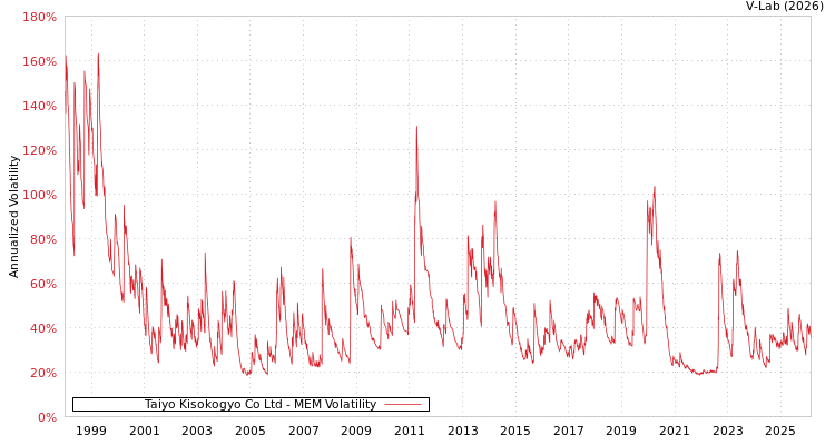 graph of Taiyo Kisokogyo Co Ltd MEM