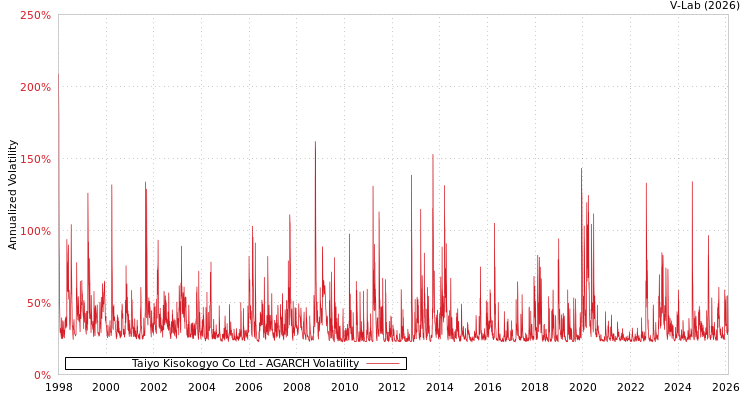 graph of Taiyo Kisokogyo Co Ltd AGARCH