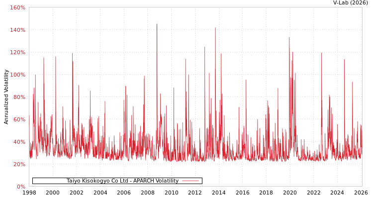graph of Taiyo Kisokogyo Co Ltd APARCH