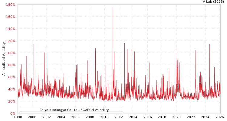 graph of Taiyo Kisokogyo Co Ltd EGARCH