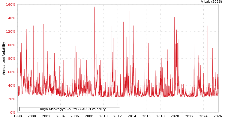 graph of Taiyo Kisokogyo Co Ltd GARCH