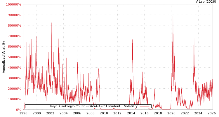 graph of Taiyo Kisokogyo Co Ltd GAS-GARCH-T