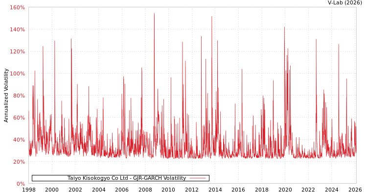 graph of Taiyo Kisokogyo Co Ltd GJR-GARCH