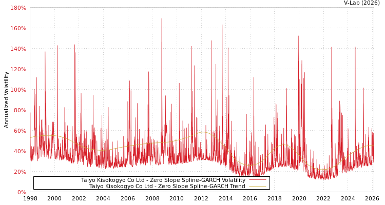graph of Taiyo Kisokogyo Co Ltd S0GARCH