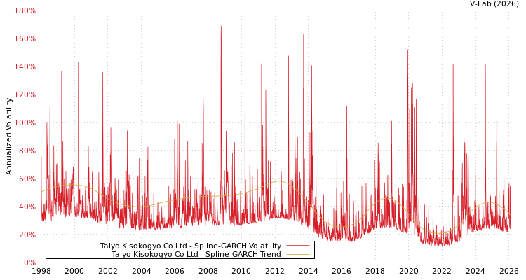 graph of Taiyo Kisokogyo Co Ltd SGARCH