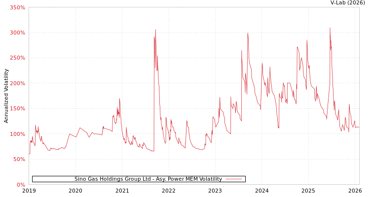 graph of Sino Gas Holdings Group Ltd APMEM