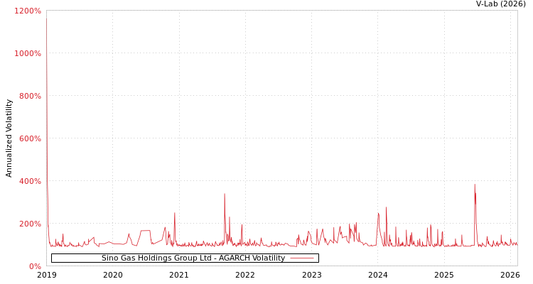 graph of Sino Gas Holdings Group Ltd AGARCH