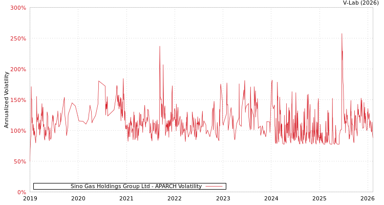 graph of Sino Gas Holdings Group Ltd APARCH