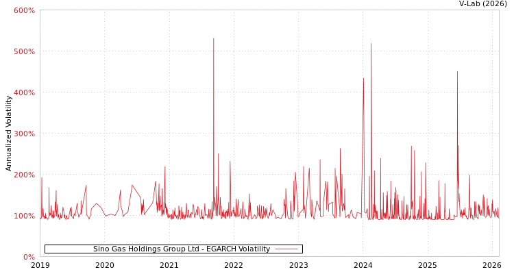 graph of Sino Gas Holdings Group Ltd EGARCH