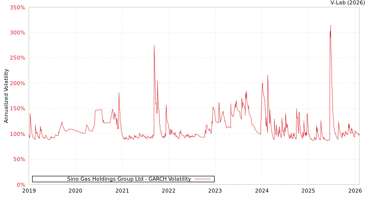 graph of Sino Gas Holdings Group Ltd GARCH