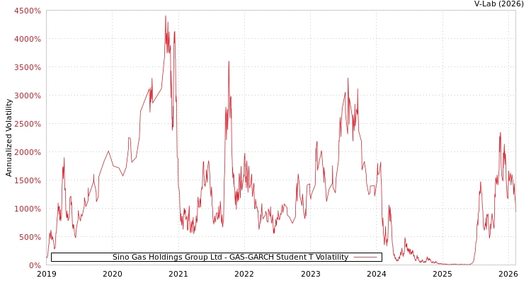 graph of Sino Gas Holdings Group Ltd GAS-GARCH-T