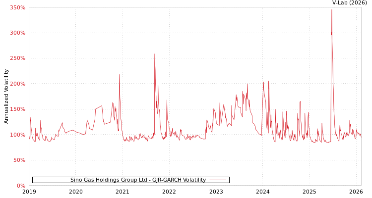 graph of Sino Gas Holdings Group Ltd GJR-GARCH
