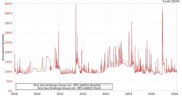 graph of Sino Gas Holdings Group Ltd MF2-GARCH