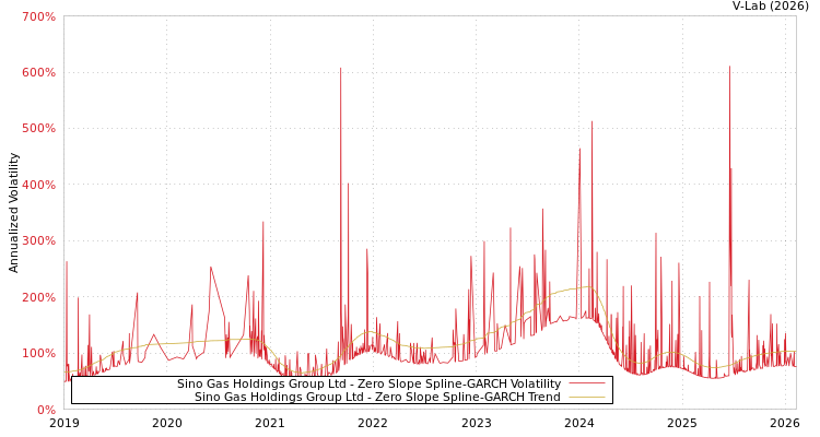 graph of Sino Gas Holdings Group Ltd S0GARCH