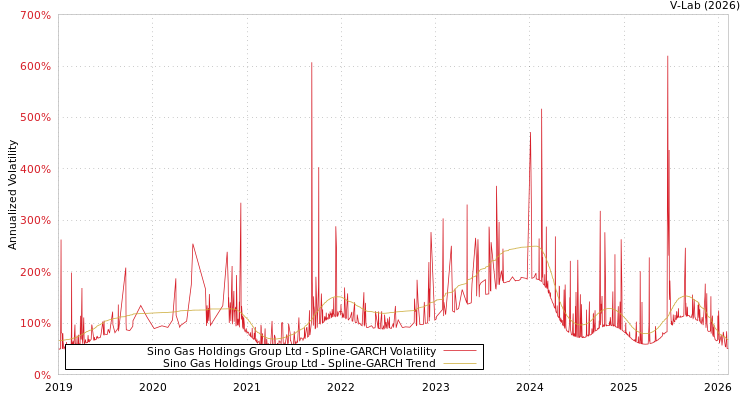 graph of Sino Gas Holdings Group Ltd SGARCH