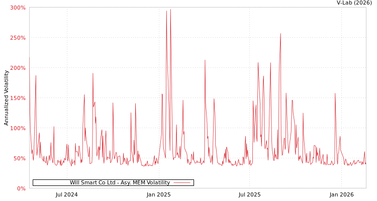 graph of Will Smart Co Ltd AMEM