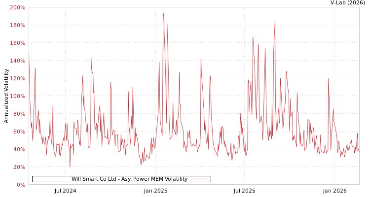 graph of Will Smart Co Ltd APMEM