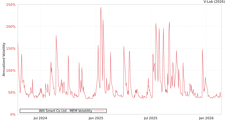 graph of Will Smart Co Ltd MEM