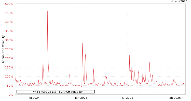 graph of Will Smart Co Ltd EGARCH