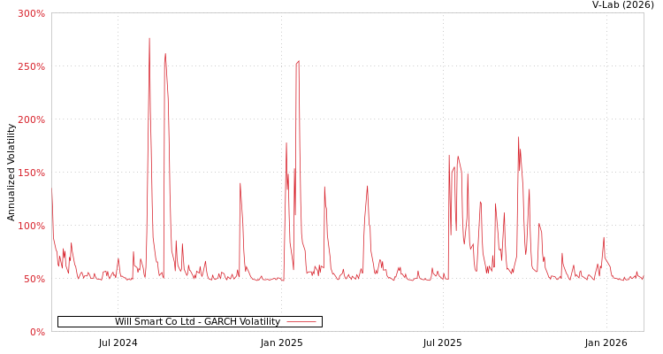 graph of Will Smart Co Ltd GARCH