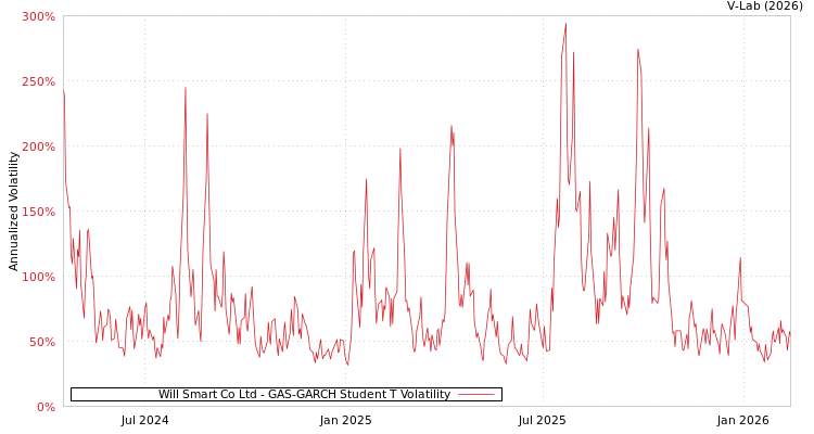 graph of Will Smart Co Ltd GAS-GARCH-T